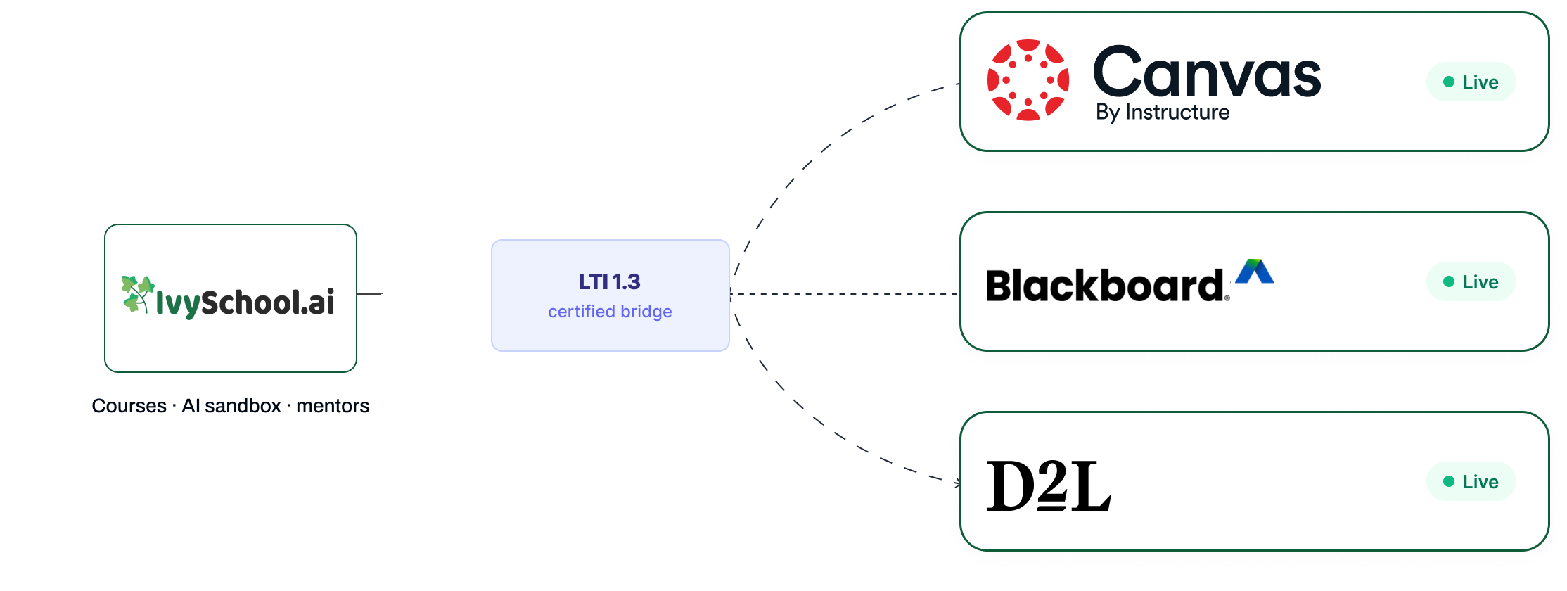 IvySchool.ai connects via an LTI 1.3 certified bridge to Canvas, Blackboard, and D2L